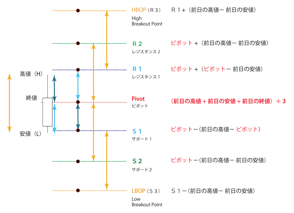 ピボットの計算式