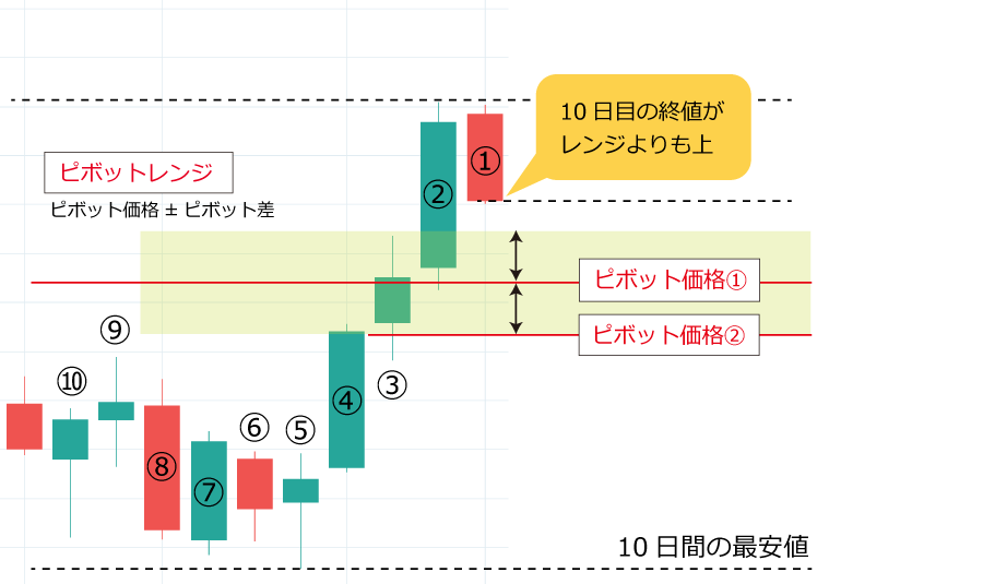 中期スイング売買法
