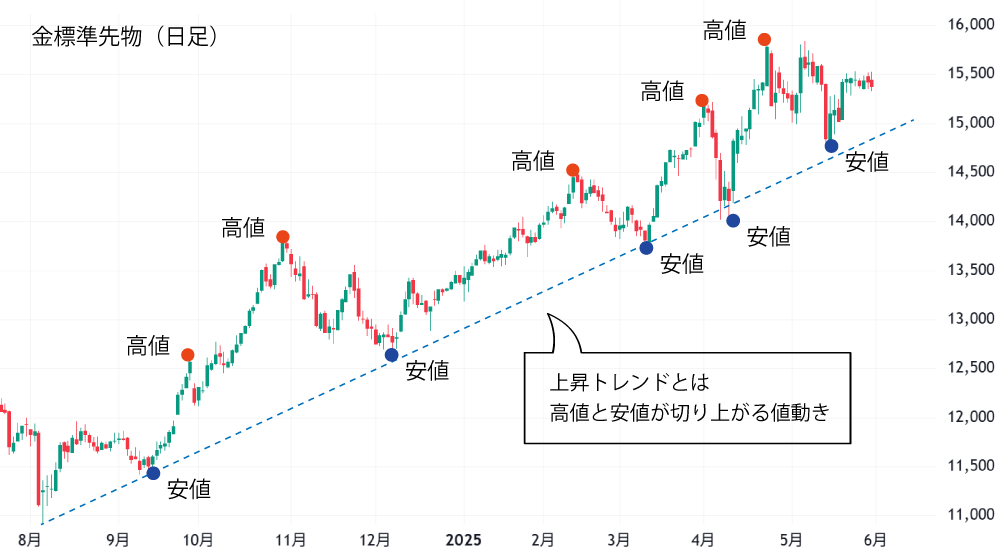 上昇トレンドとは