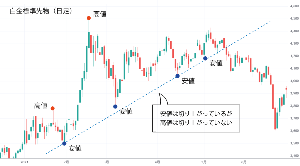 上昇トレンドではない