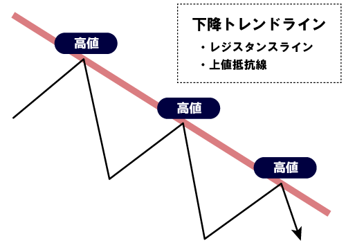 下降トレンド