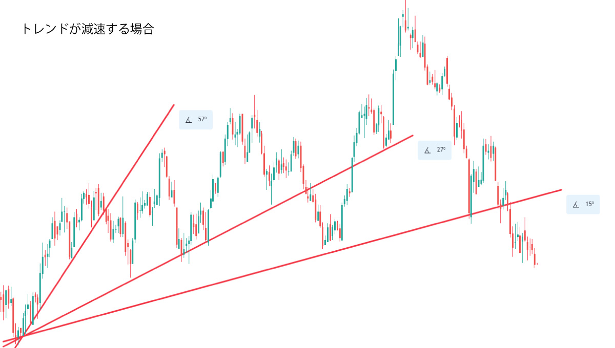 トレンドの減速