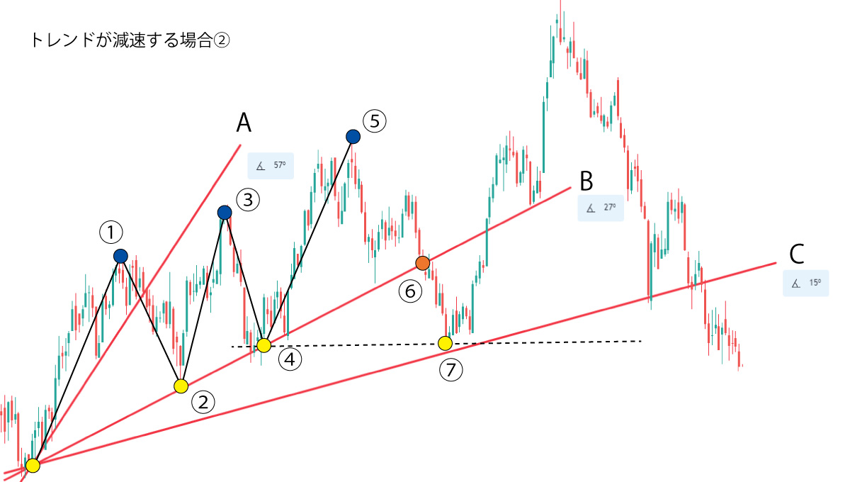 トレンドラインの引き直し注意点