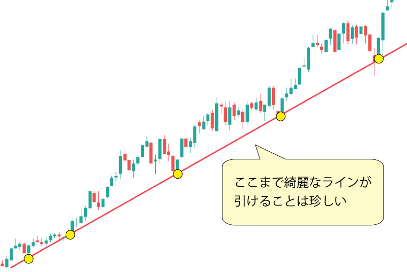 綺麗なトレンドライン