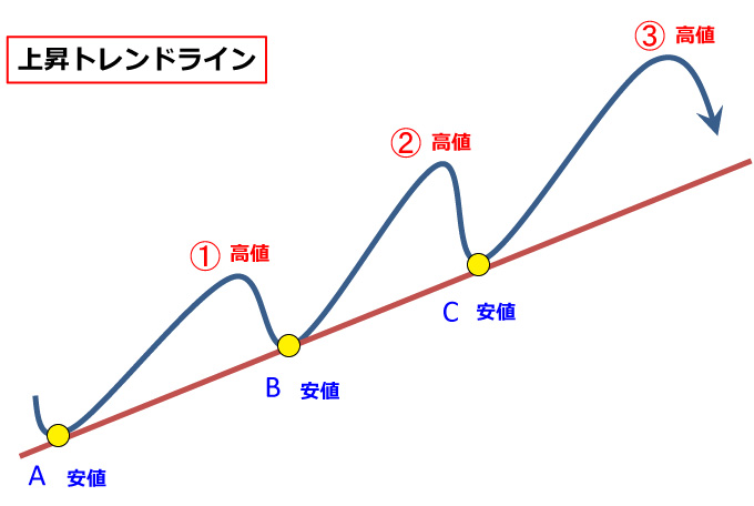 上昇トレンド
