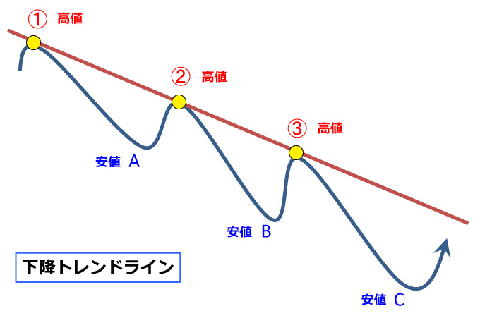 下降トレンド
