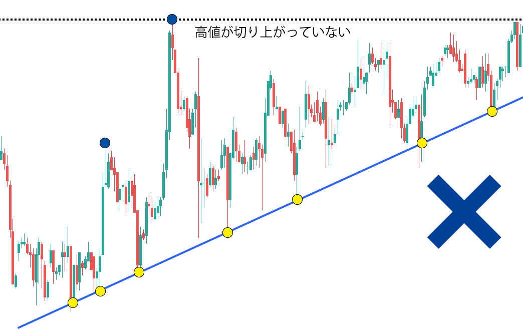 トレンドの要件を満たしていないチャート