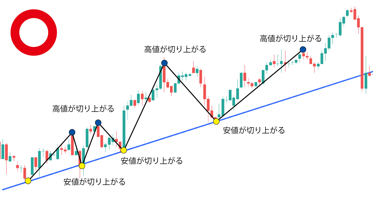 トレンドの要件を満たすチャート