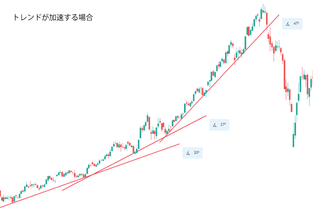 トレンドの加速