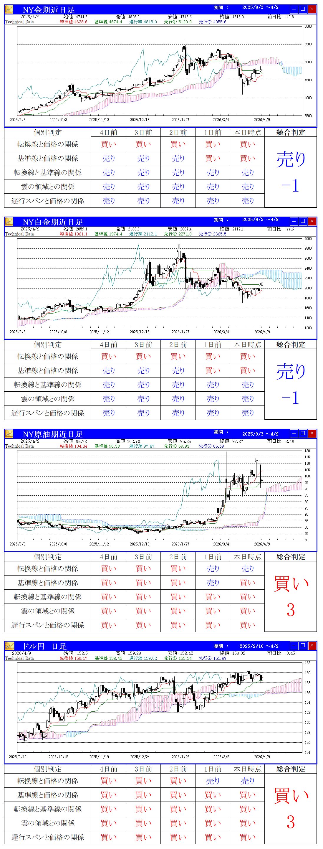 一目均衡表での判定国内チャート