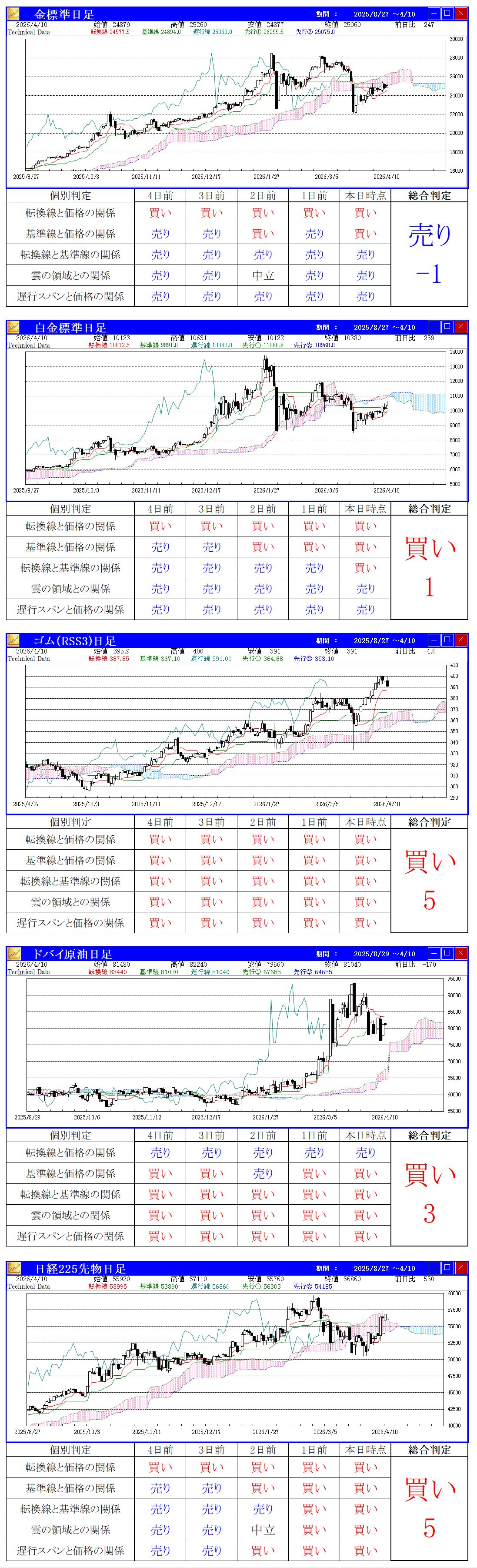 一目均衡表での判定海外チャート