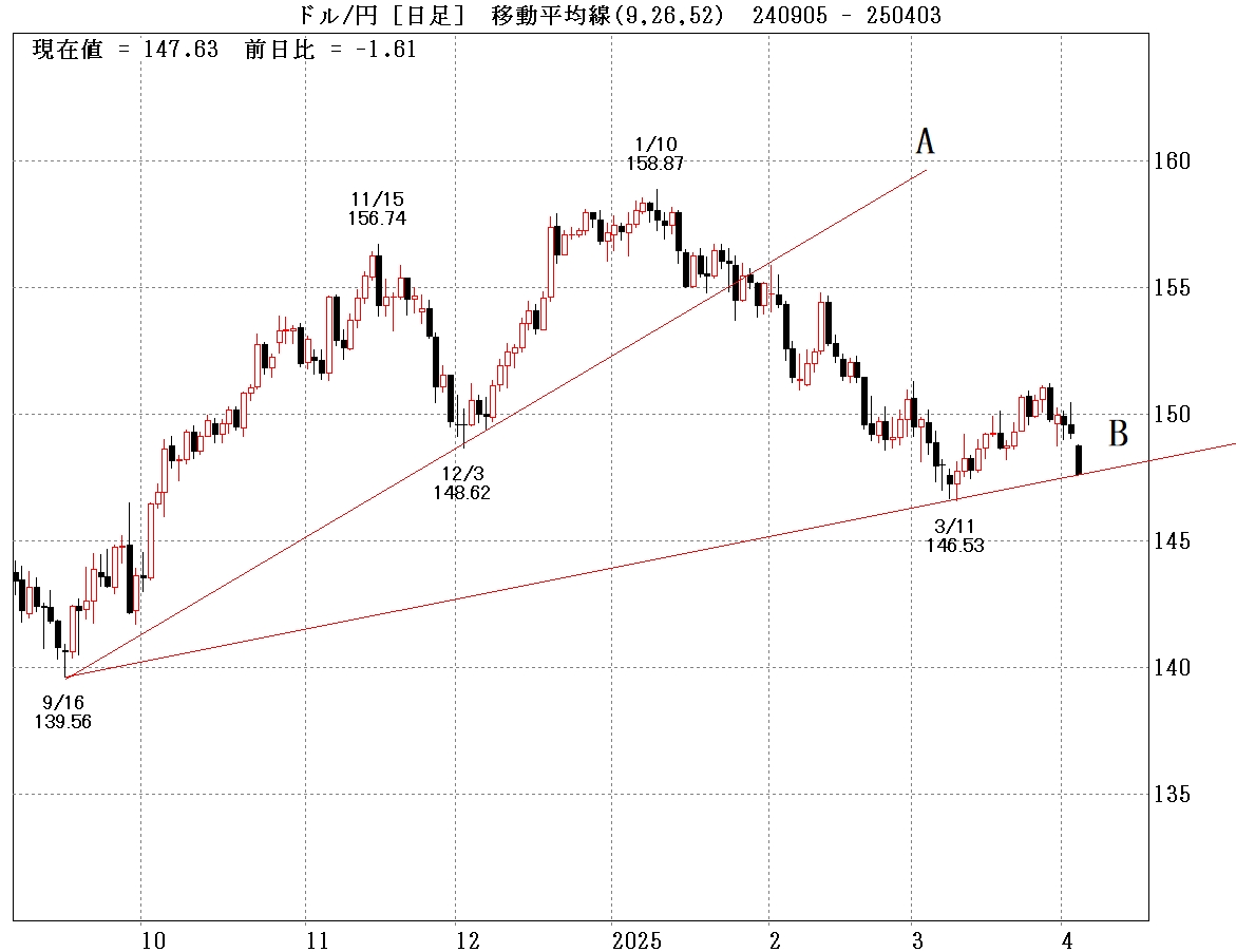 ドル円日足トレンドライン