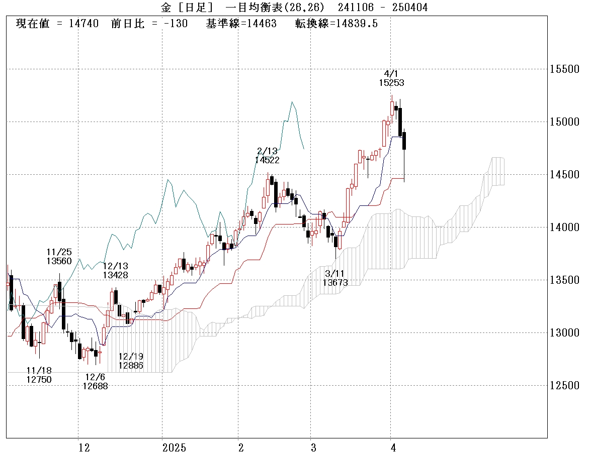 金標準一目均衡表(日足)