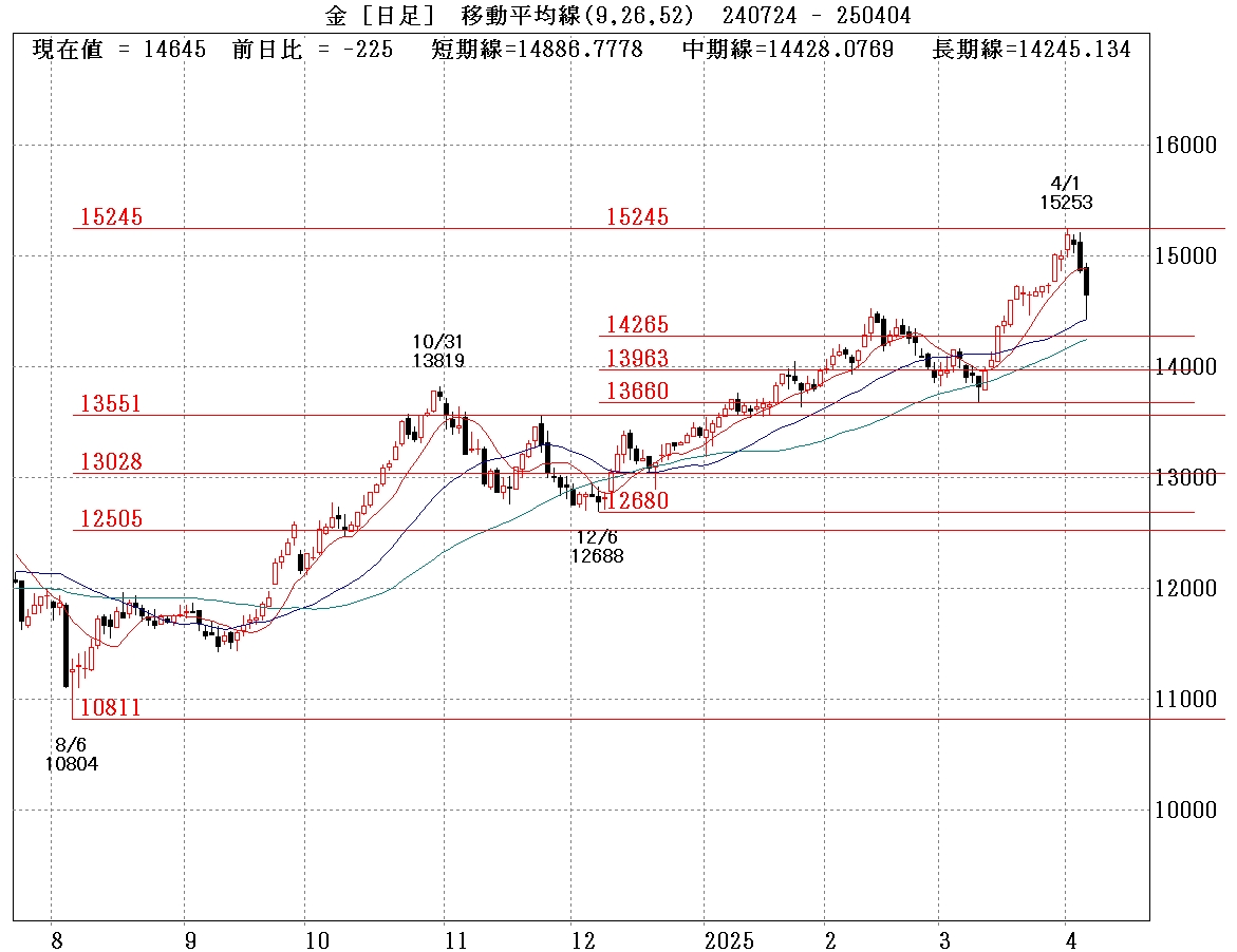 金標準長期(日足)