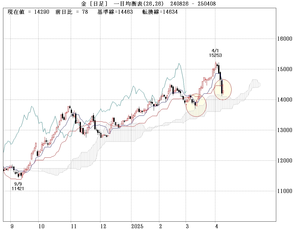 金標準一目均衡表(日足)