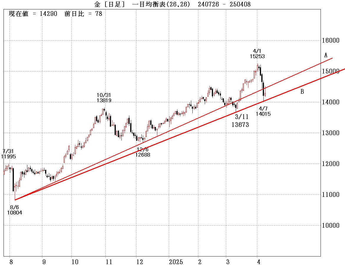金日足チャート