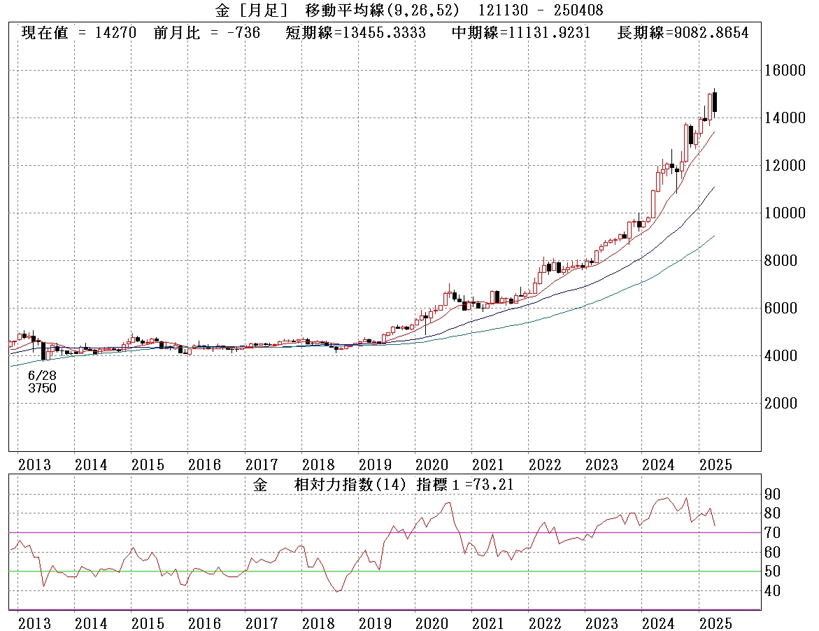 金標準長期(月足)