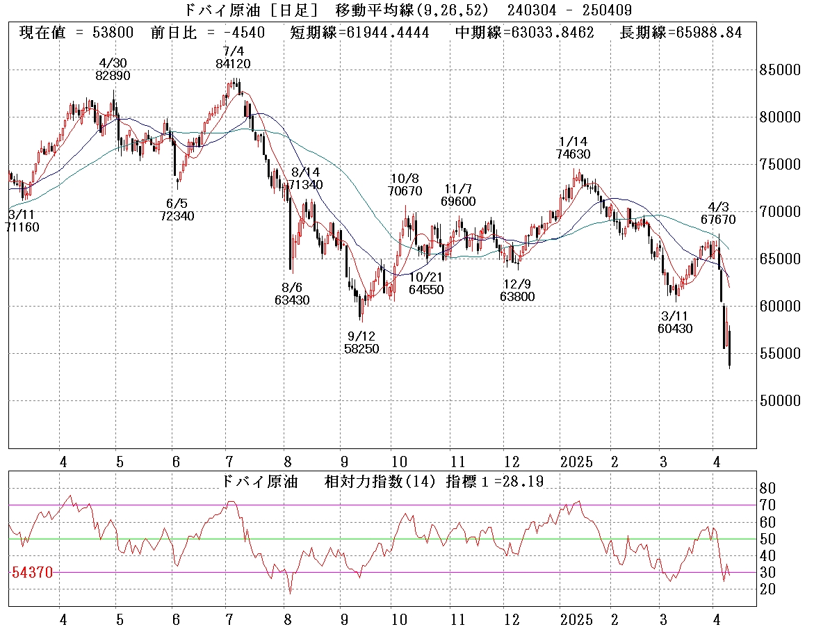国内ドバイ原油日足