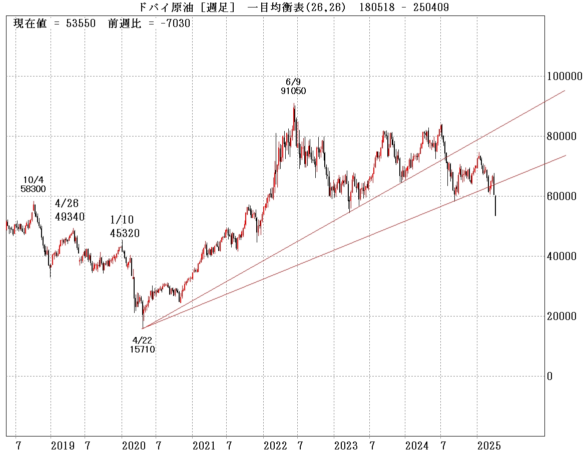 国内ドバイ原油週足