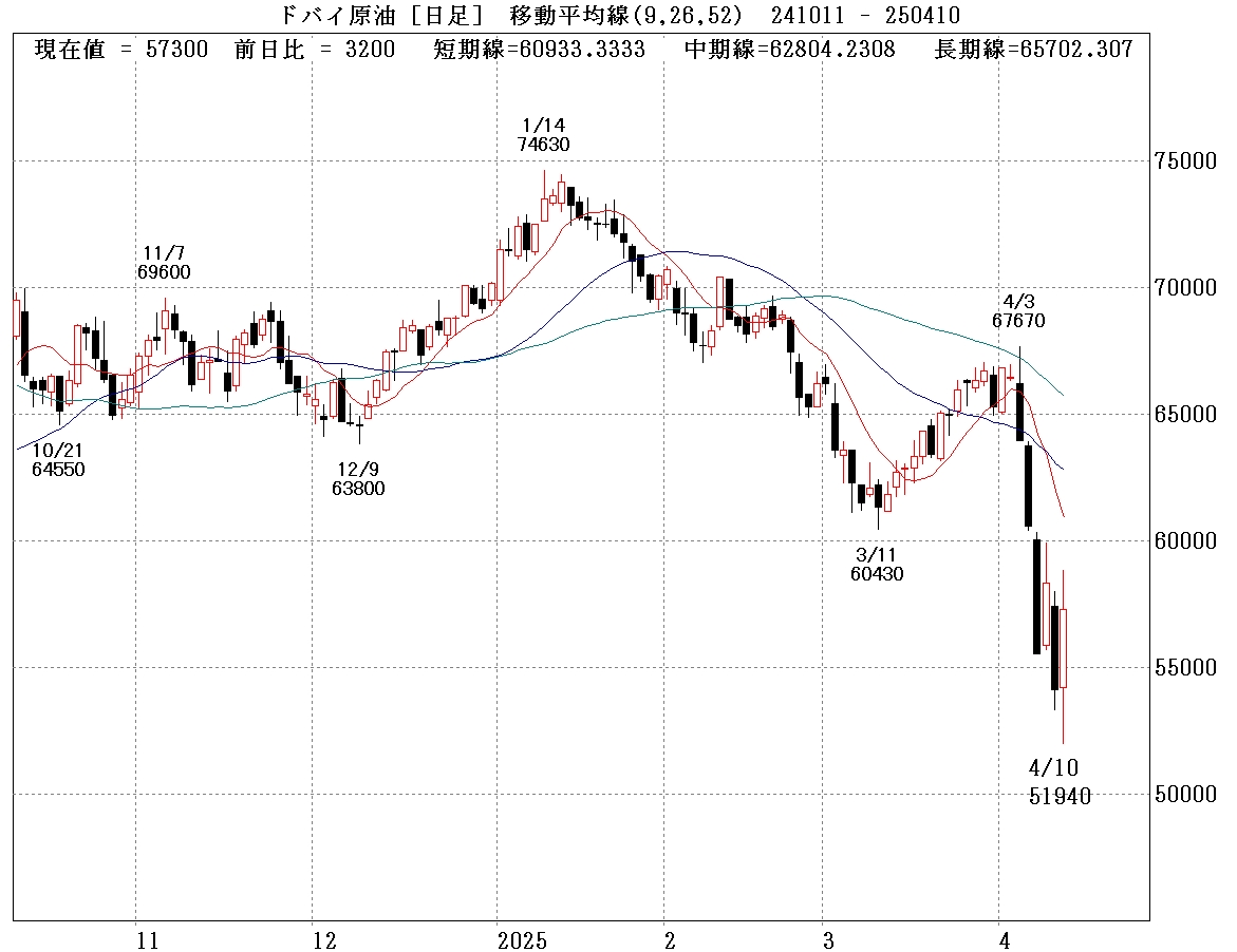 ドバイ原油日足