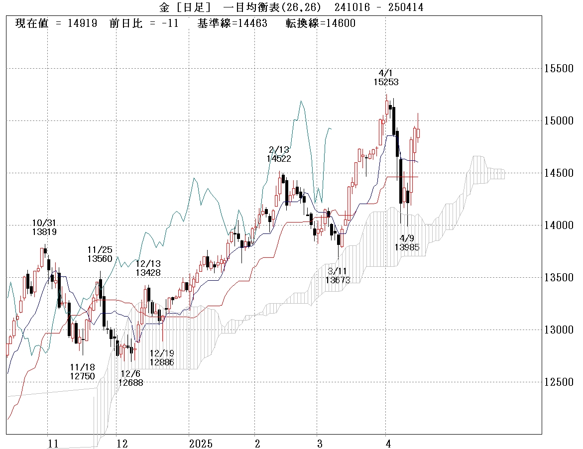 金標準一目日足