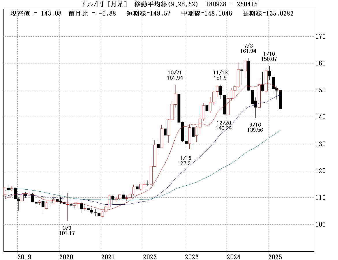 ドル円月足移動平均線