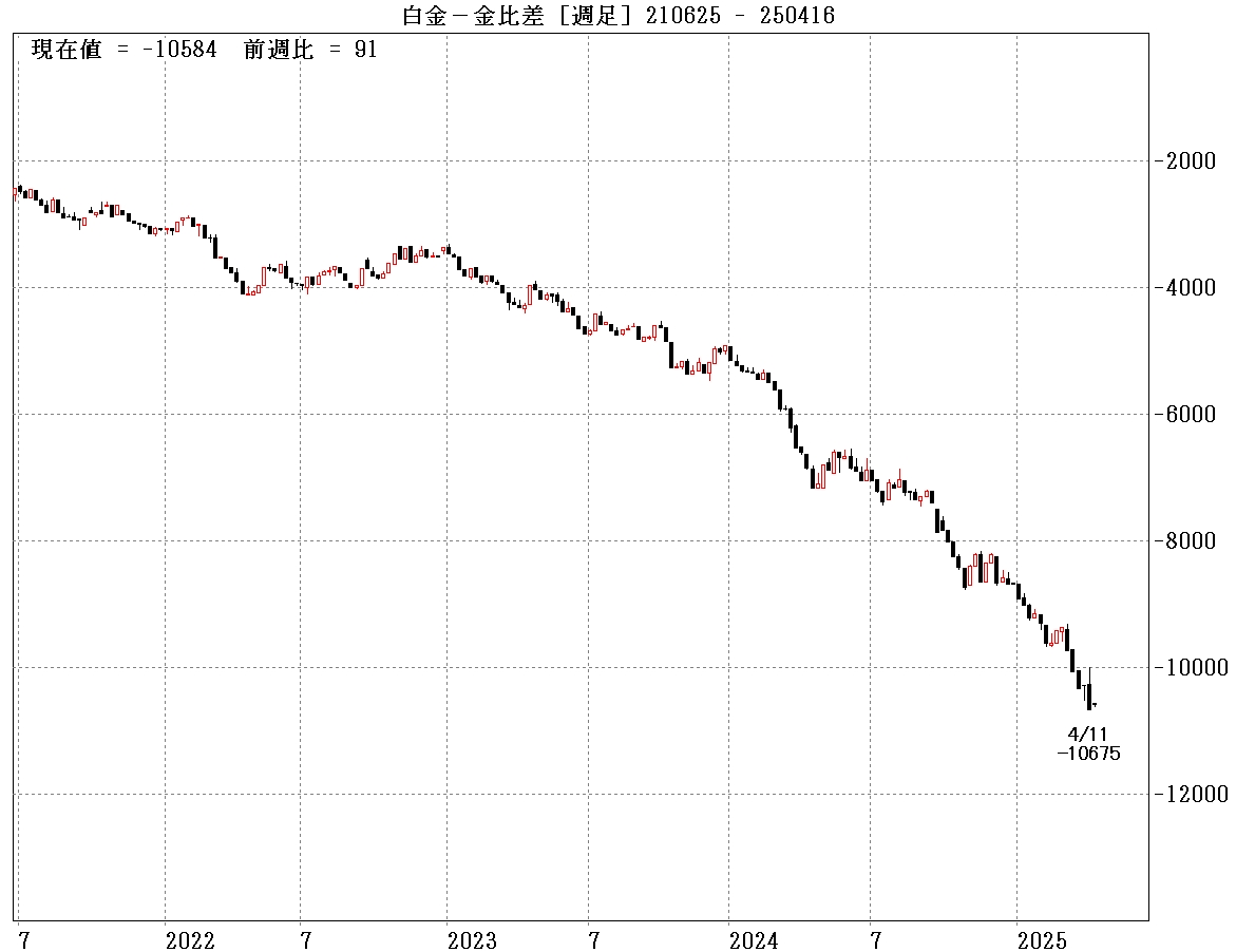 白金と金価格差