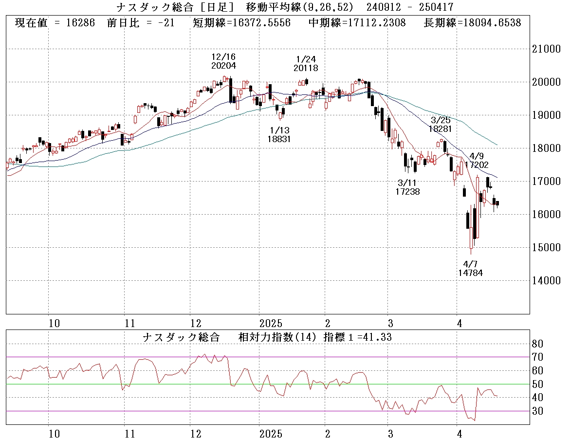 ナスダック日足