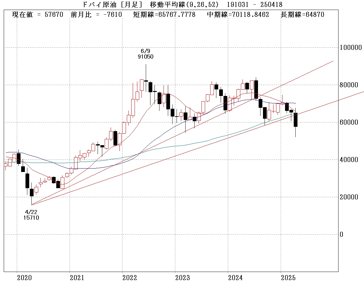 ドバイ原油月足
