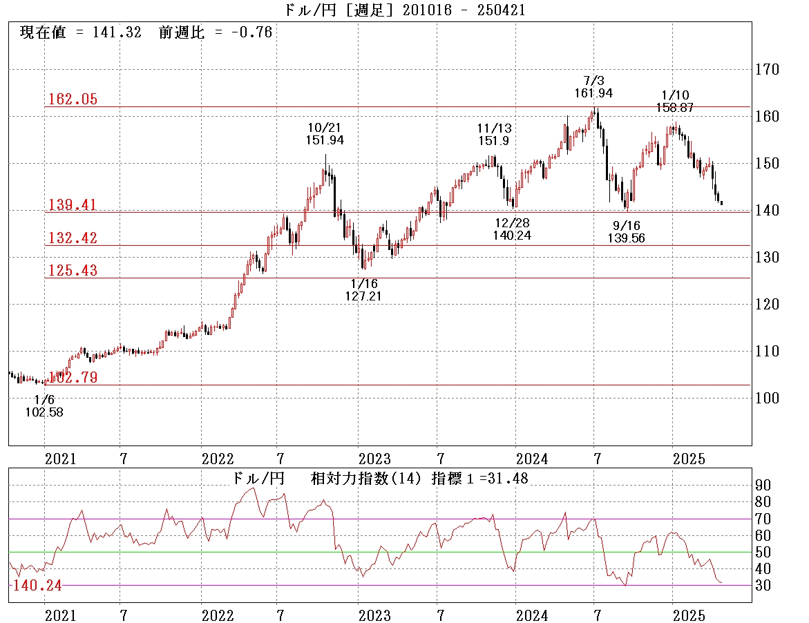 ドル円週足