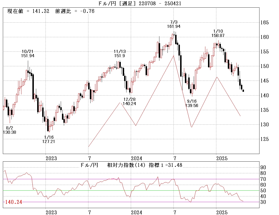 ドル円週足②