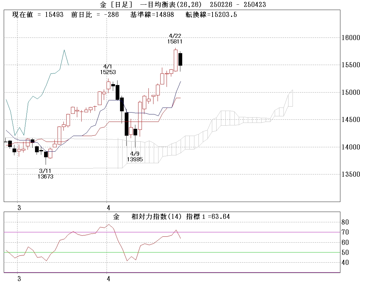 国内金一目均衡表日足