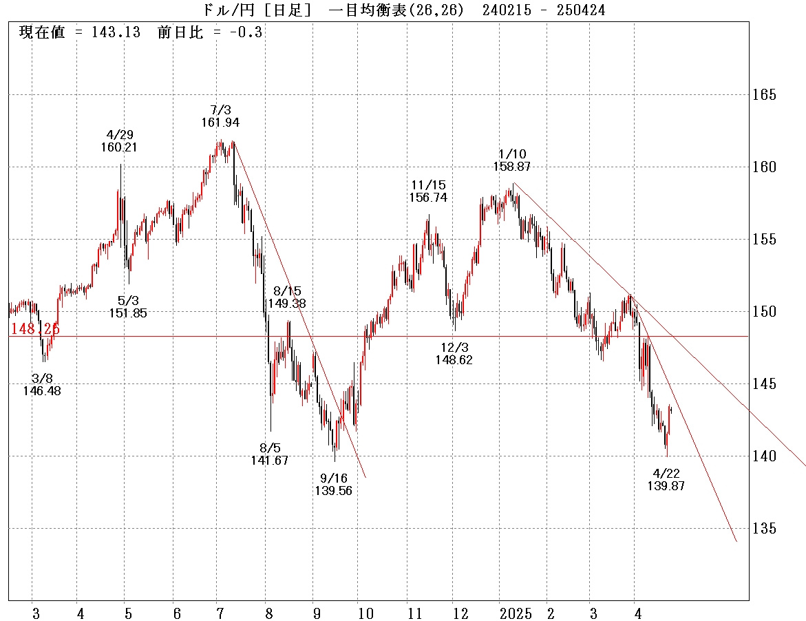 ドル円中期日足