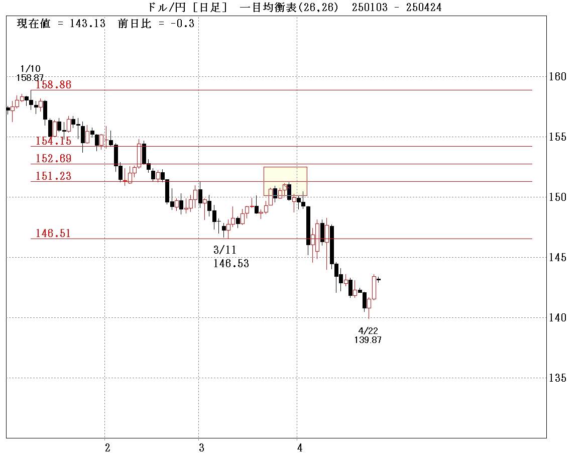 ドル円黄金比率日足