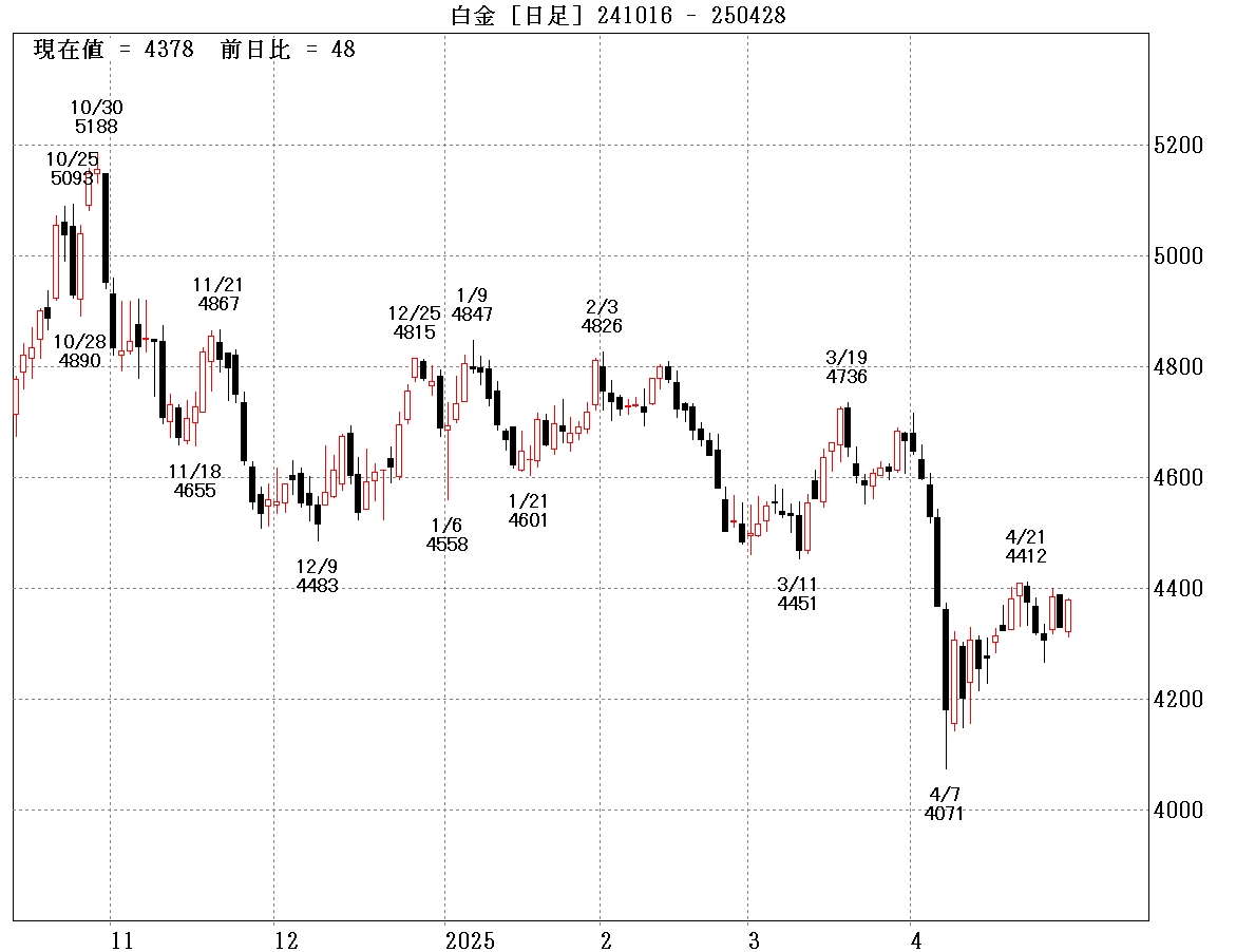 白金日足②
