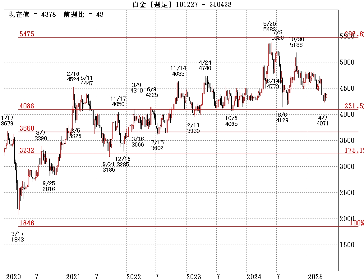 白金週足③