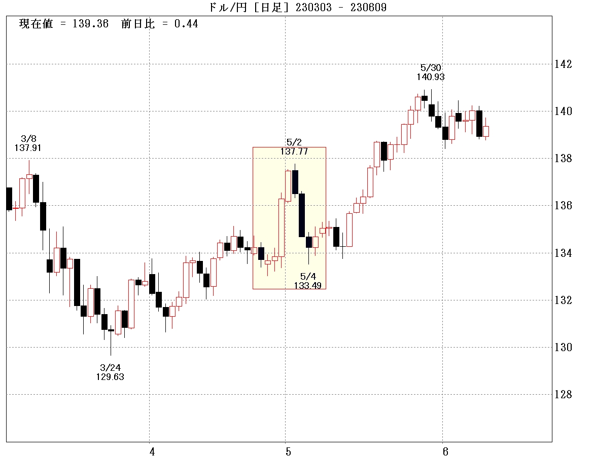 ドル円日足2023GW