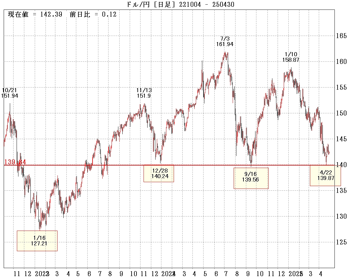 ドル円死守ライン