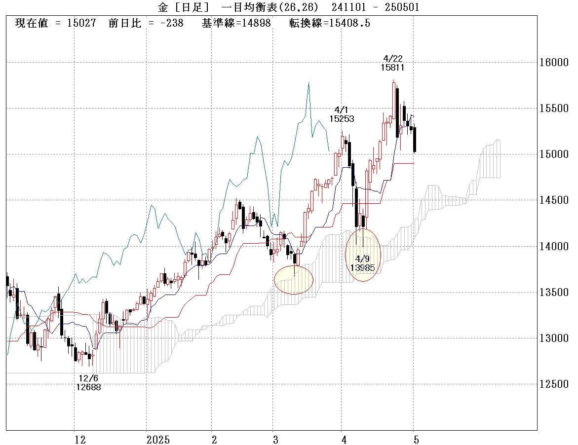 国内金日足一目均衡表