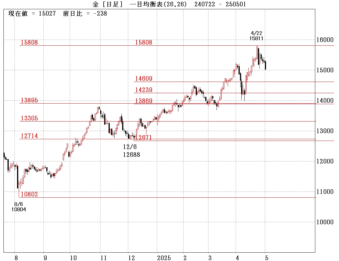 国内金日足長期