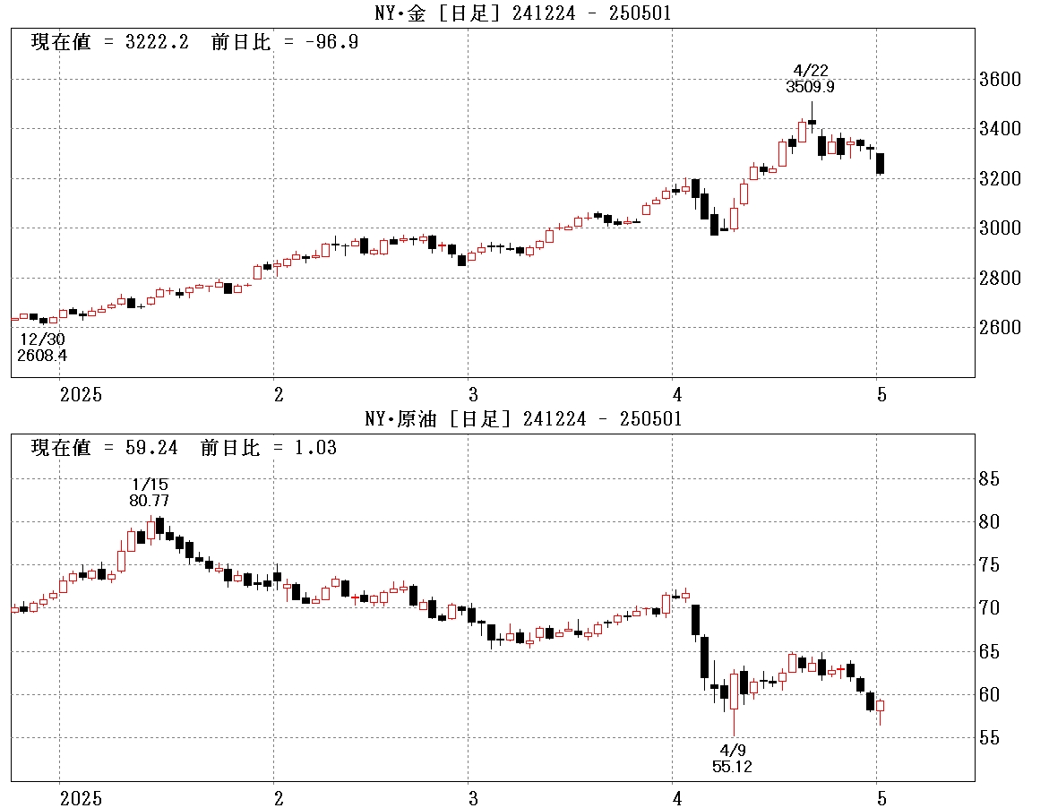ＮＹ原油とＮＹ金