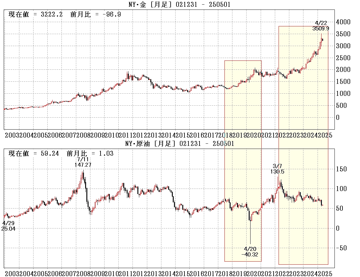 ＮＹ原油とＮＹ金月足