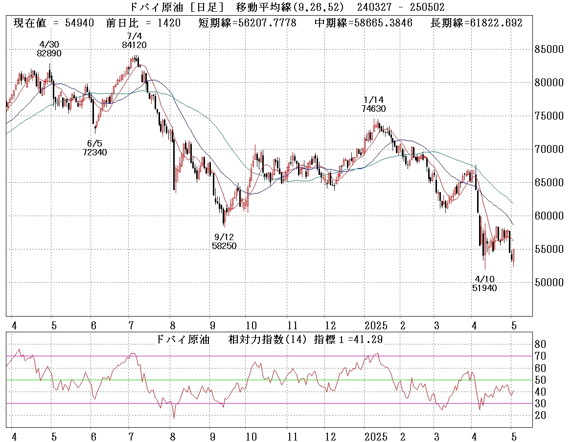 ドバイ原油日足