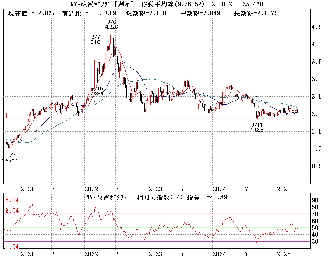 NY改質ガソリン週足