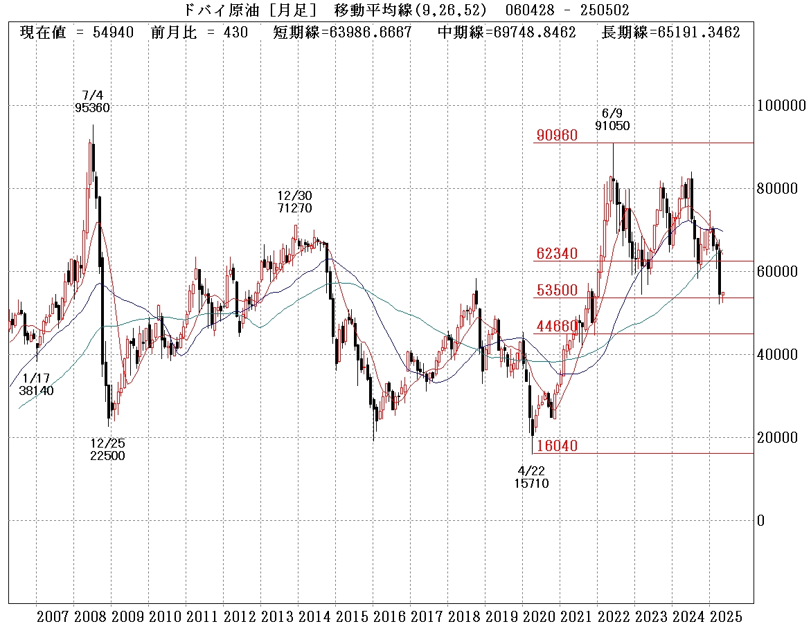 ドバイ原油月足