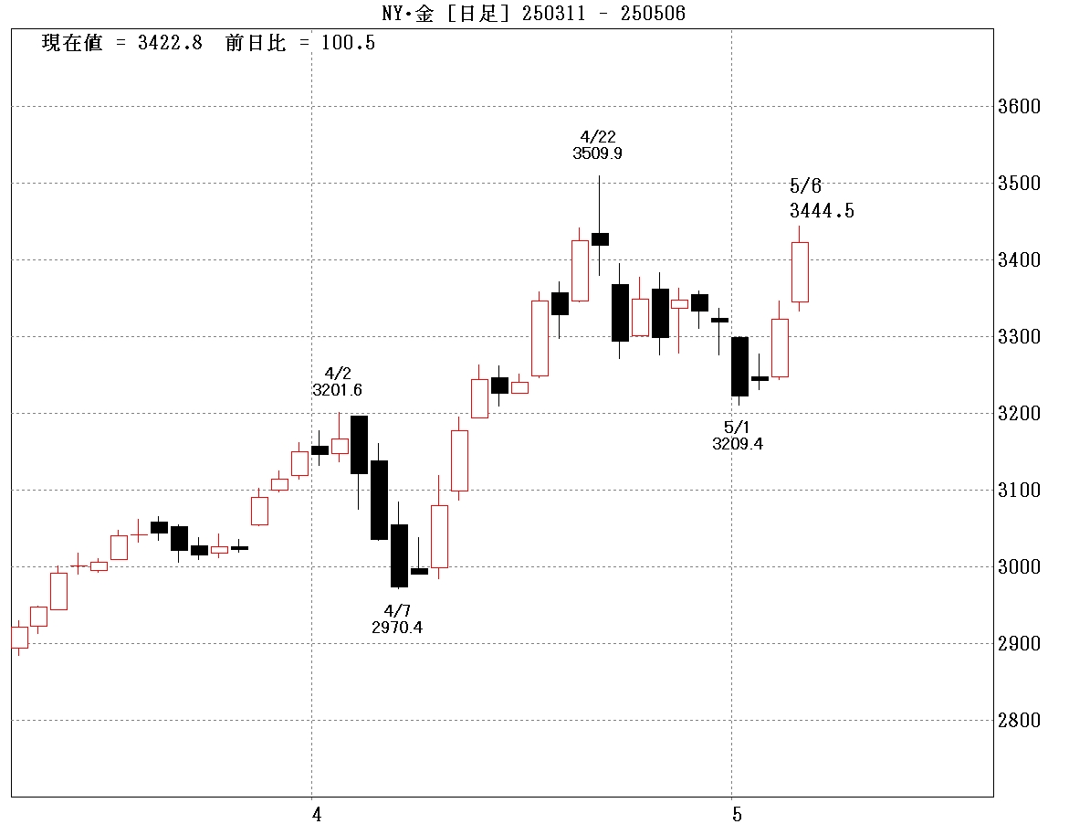 NY金日足②