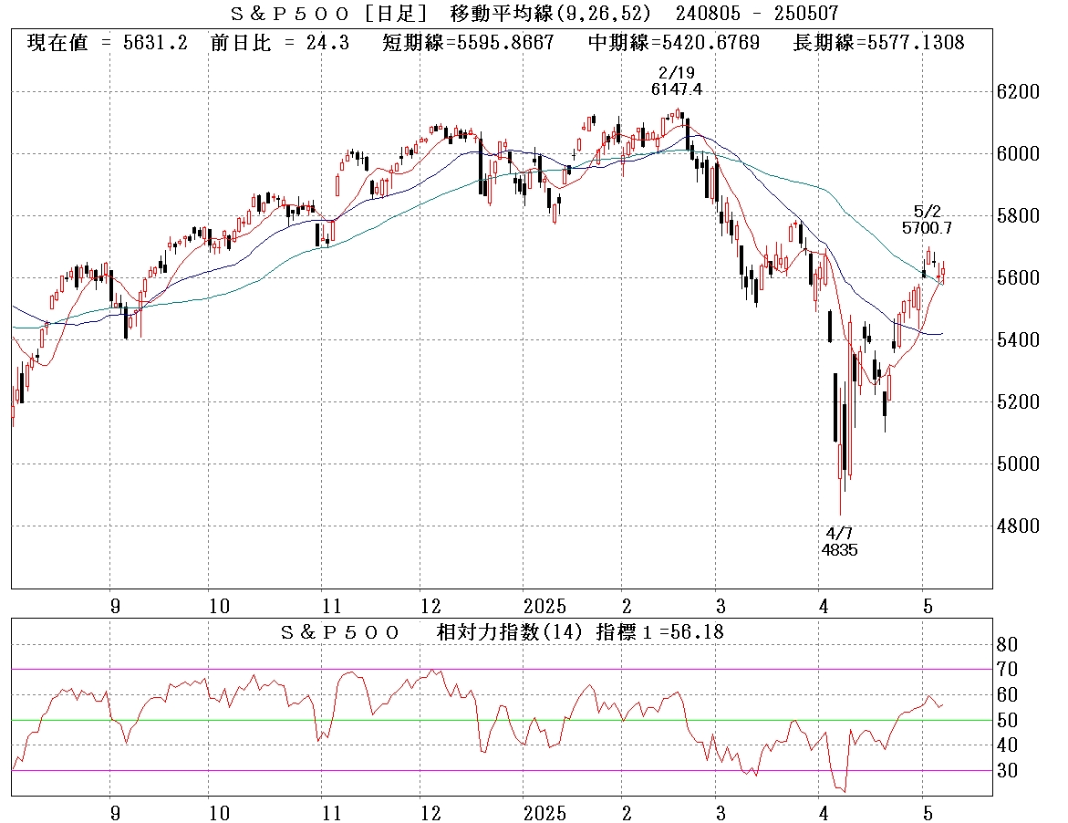 Ｓ＆Ｐ５００日足