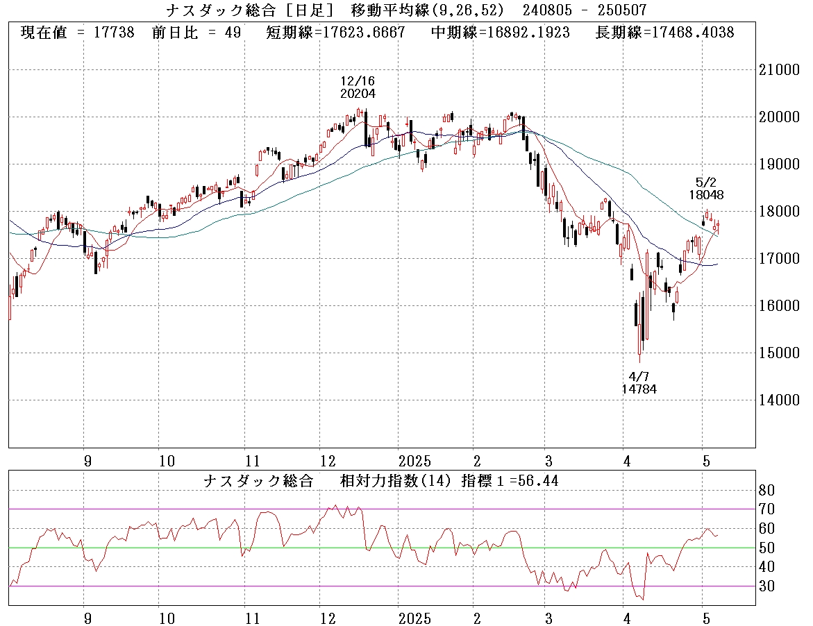 ナスダック日足