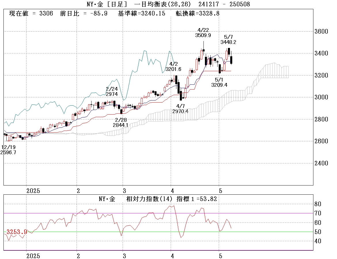ＮＹ金日足一目均衡表