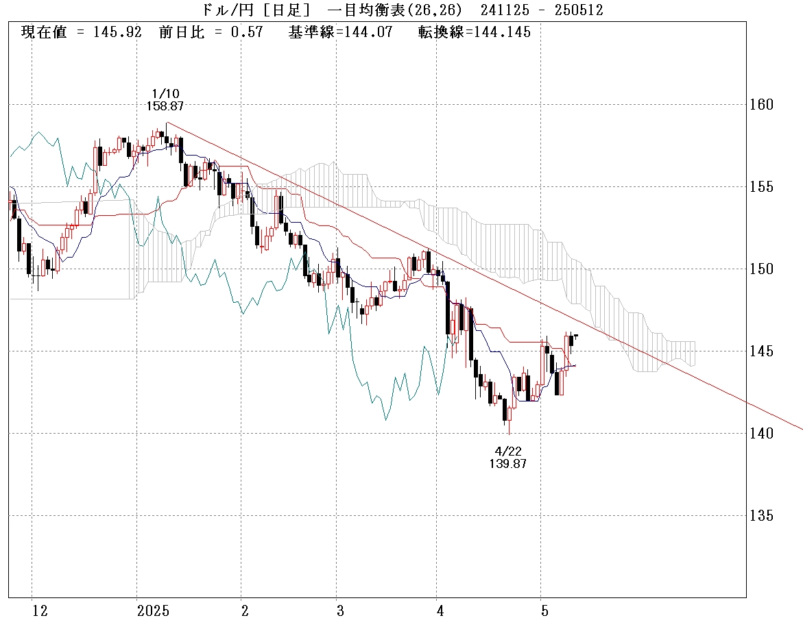 ドル円日足　一目均衡表
